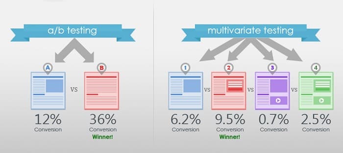 a/b testing and Multivariate Testing