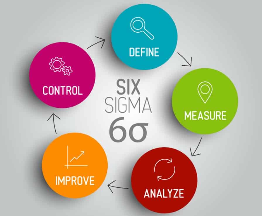 what is a six sigma implementation