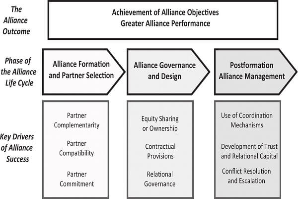 strategic alliance chart of objectives