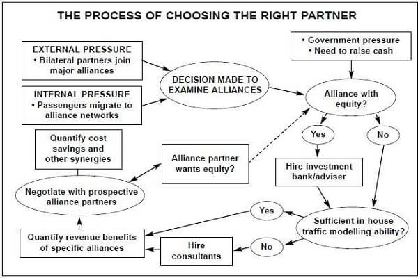 strategic alliance how to choose the right partner