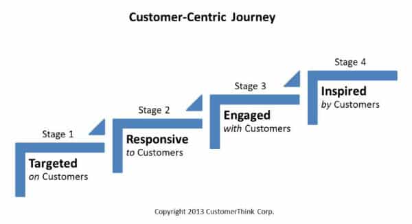 customer centric steps