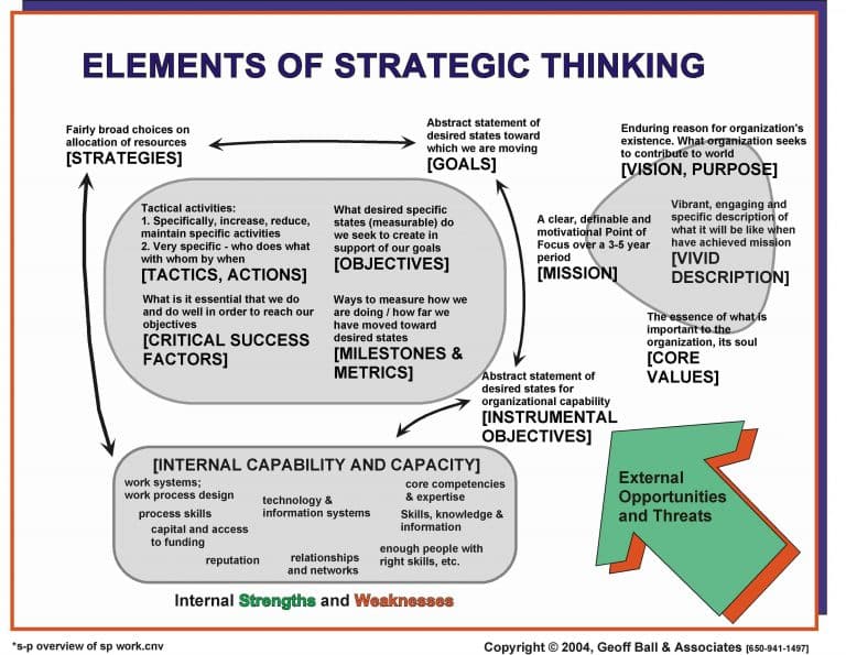 what is strategic thinking in education