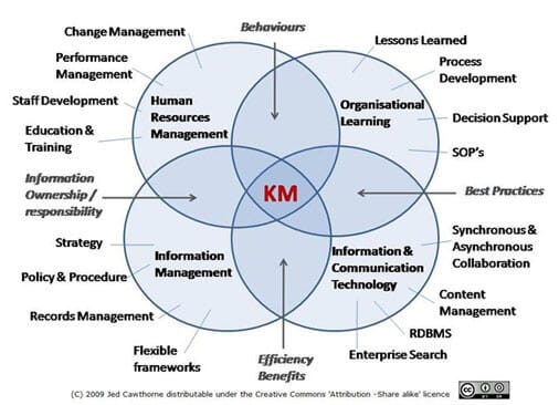 what is knowledge management system in training and development